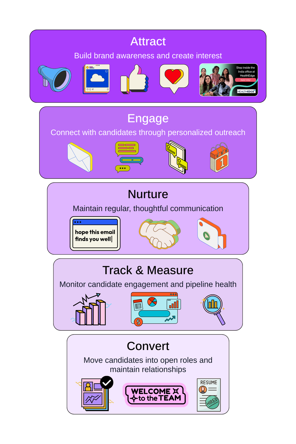 A funnel-style infographic that visually represents the journey of CRM in hiring. The funnel flows from top (broadest) to bottom (narrowest).