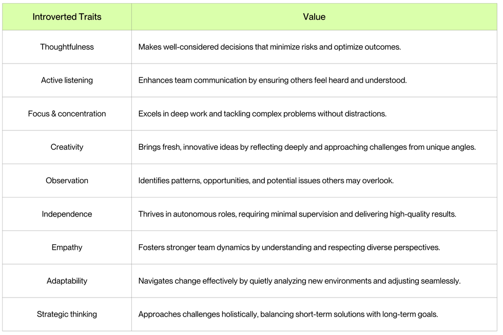 A graph with two columns. On the left, there's a list of introverted traits, and on the right, there's a list of the value they bring to the workplace.