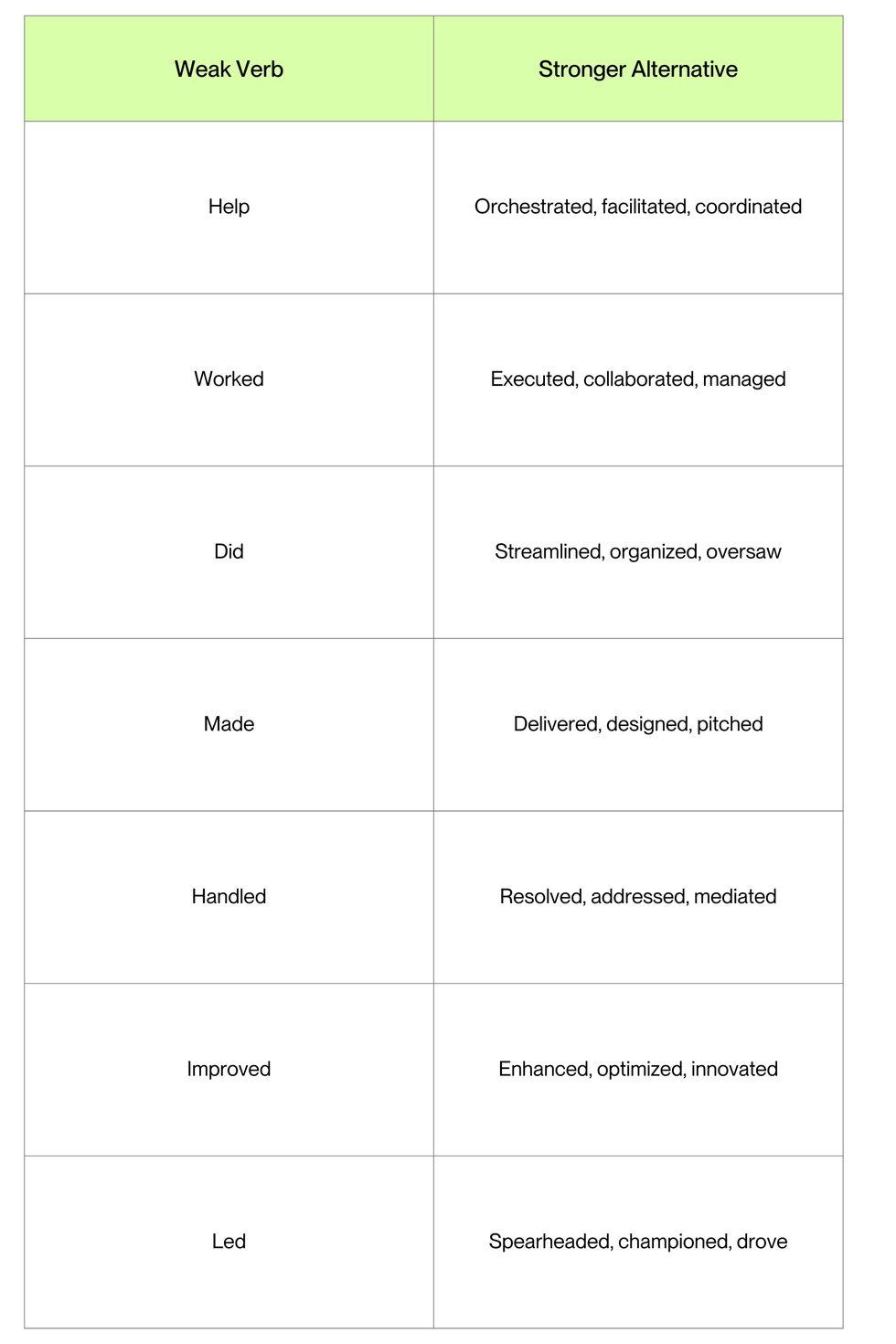 A graph with two columns. The left column has a list of weak verbs and the right columns has stronger alternatives to use on a resume.
