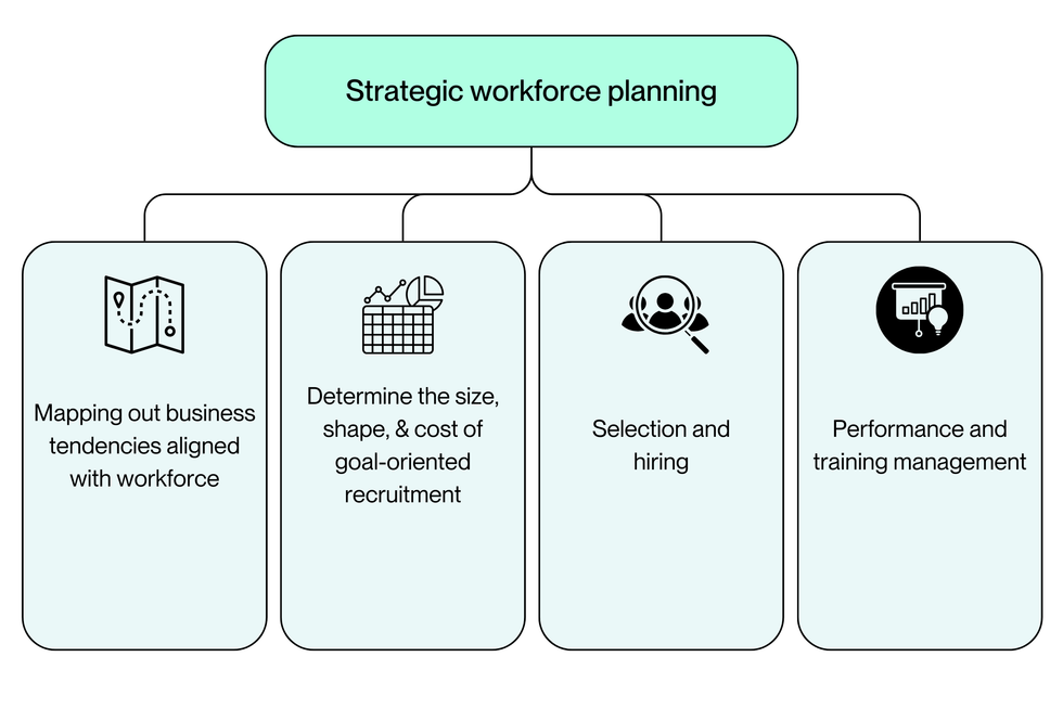 A graphic of "strategic workforce planning" with four sub-categories: 1) Mapping out business tendencies aligned with workforce, 2) Determine the size, shape, and cost of recruitment, 3) Selection and hiring, and 4) Performance and training management