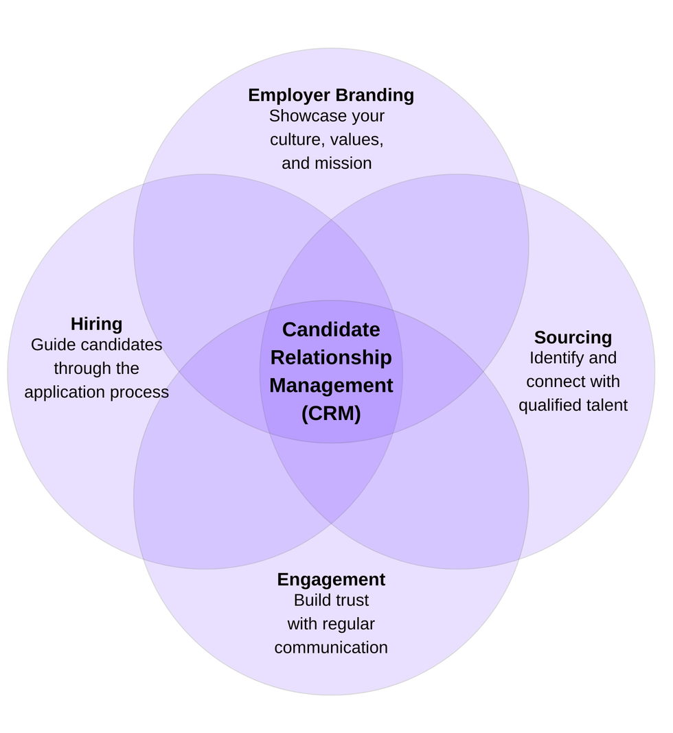 Candidate relationship management (CRM) is the practice of building connections with potential hires before, during, and even after the hiring process. It's a long game, not a quick fix. And in a world where talent has options, playing the long game matters. Discover what candidate relationship is, why it matters, and how to create the best CRM strategy.