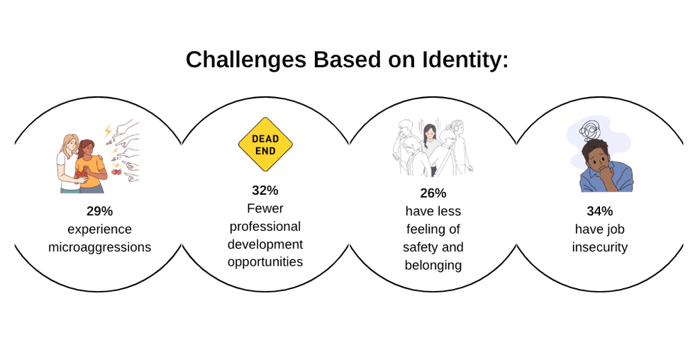 Challenges diverse talent enounter based on identity: Microaggressions (29%), fewer professional development opportunities (32%), less feeling of safety and belonging (26%), job insecurity (34%)