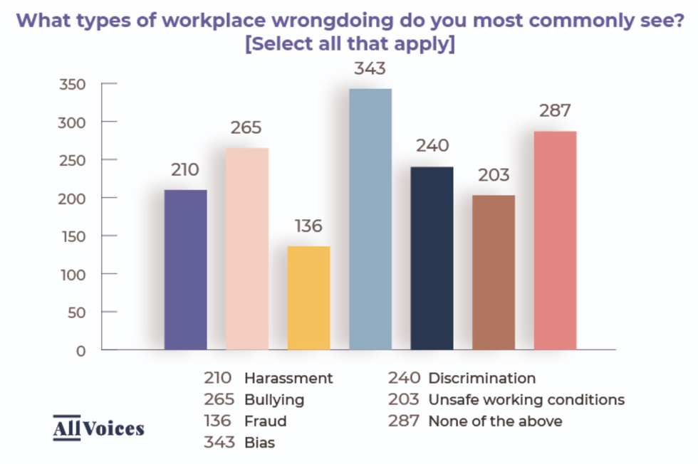 Chart from All Voices showing the types of workplace bias and discrimination that U.S. employees most commonly face
