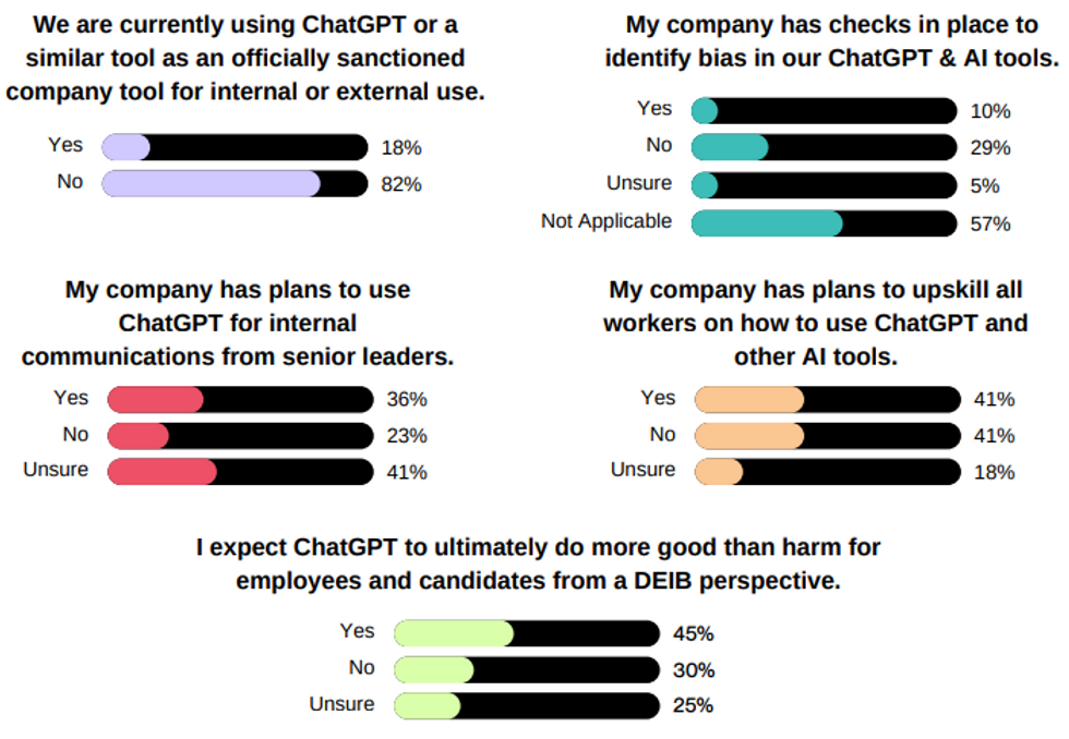 ChatGPT & DEIB poll results