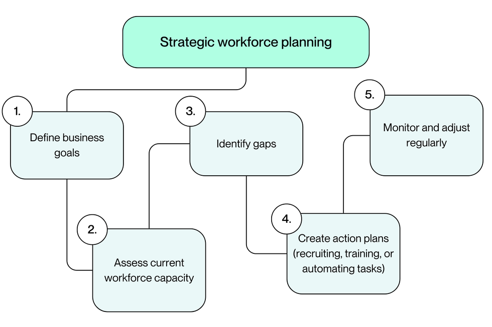 Diagram of a "strategic workforce planning" template with 5 steps: 1) Define business goals, 2) Assess current workforce capacity, 3) Identify gaps, 4) Create action plans, and 5) Monitor and adjust regularly