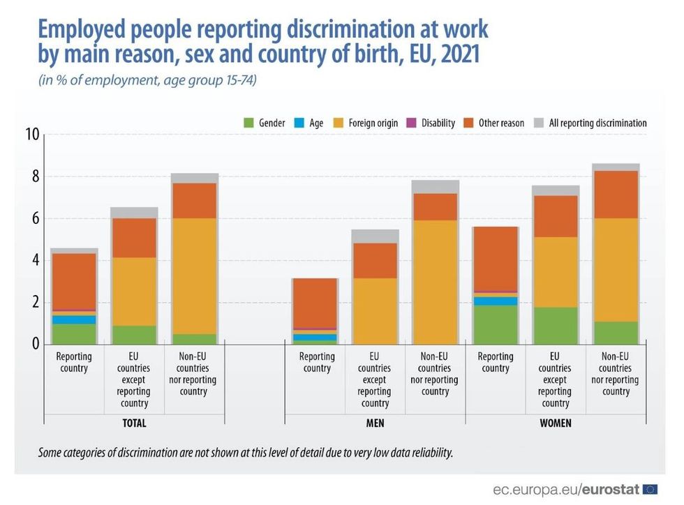 Employed people reporting discrimination at work (chart)