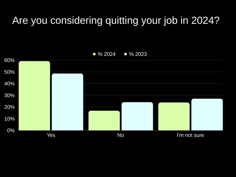 Graphic comparing responses between 2023 and 2024 to the question: Are you considering quitting your job in 2024?