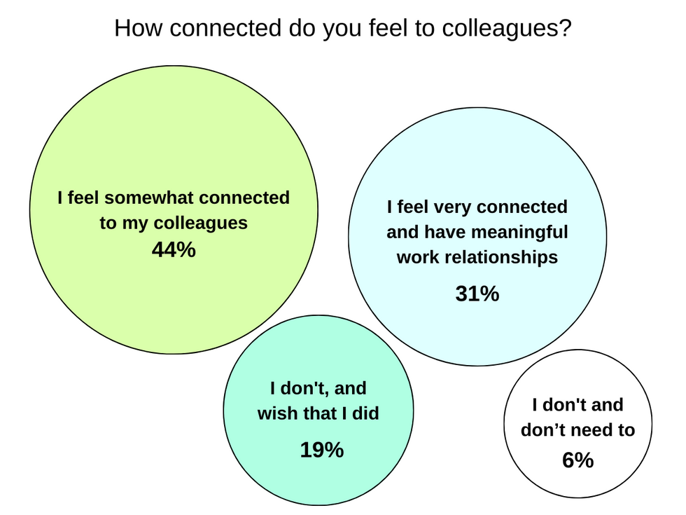 Graphic showing how connected to colleagues survey respondents feel. Only 31% feel very connected to colleagues.