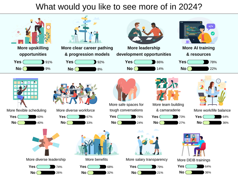 Graphic showing survey respondents' answers to what they want to see more of at work in 2024. The most popular answers were more upskilling opportunities, more clear career pathing, more leadership development, and more AI training and resources.
