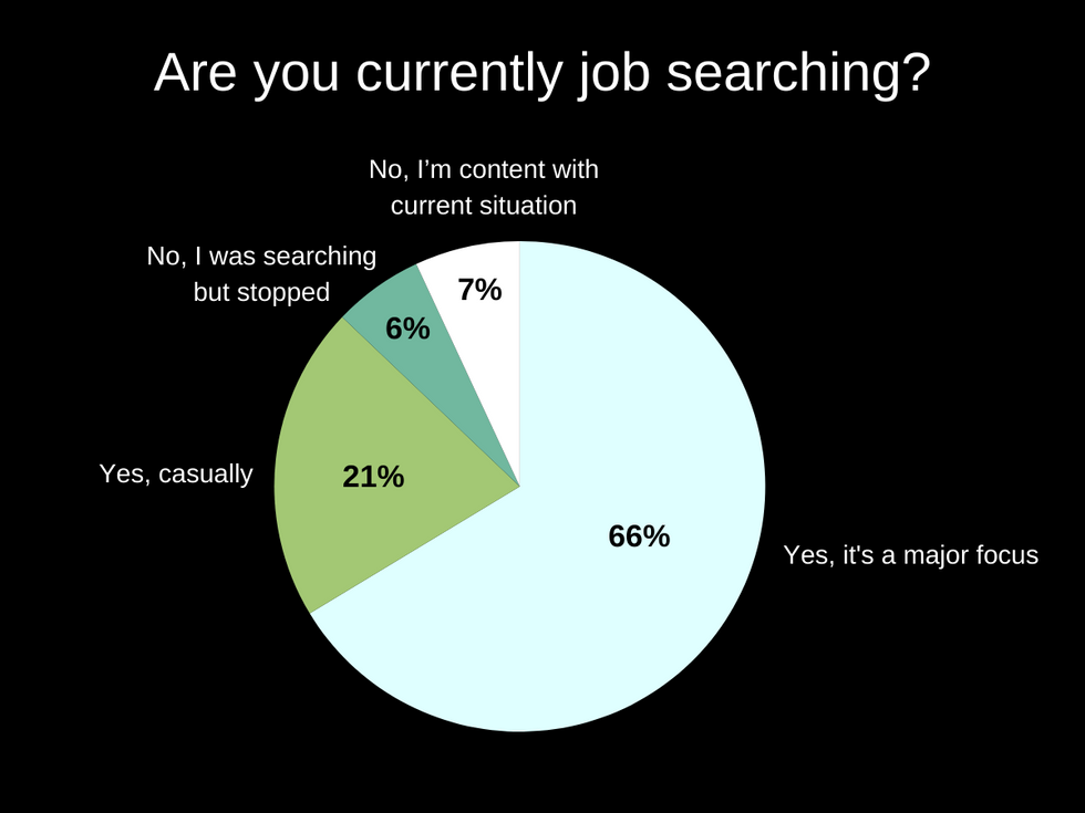 Graphic showing survey results for the question 