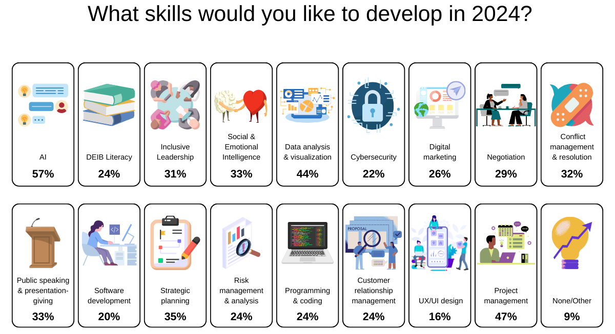 Graphic showing the answer to which skills survey respondents want to grow in 2024. The most popular answers were AI, project management, and strategic planning.