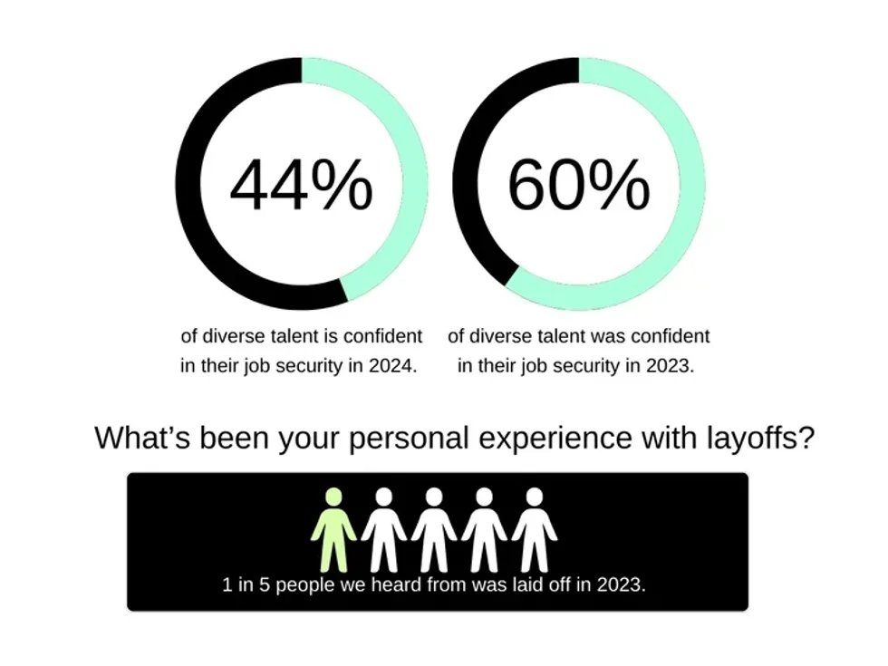 Graphic showing the following survey results: 44% of diverse talent is confident in their job security in 2024, 60% of diverse talent was confident in their job security in 2023, and 1 in 5 respondents were laid off in 2023.