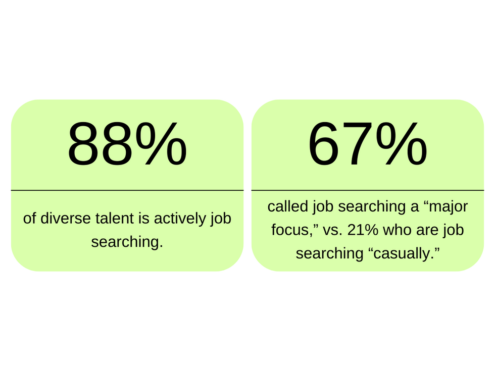 Graphic showing the following survey results: 88% of diverse talent is actively job searching, 67% call job searching a major focus, and 21% are job searching casually
