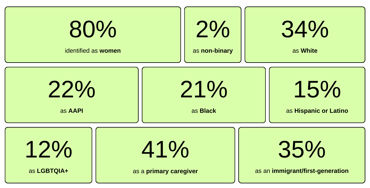 Graphic showing the identity demographics of 6