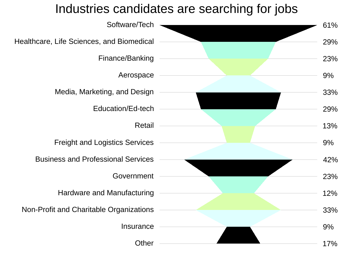 Graphic showing the industries that survey respondents work in. Software/tech and business and professional services were the most popular answers.