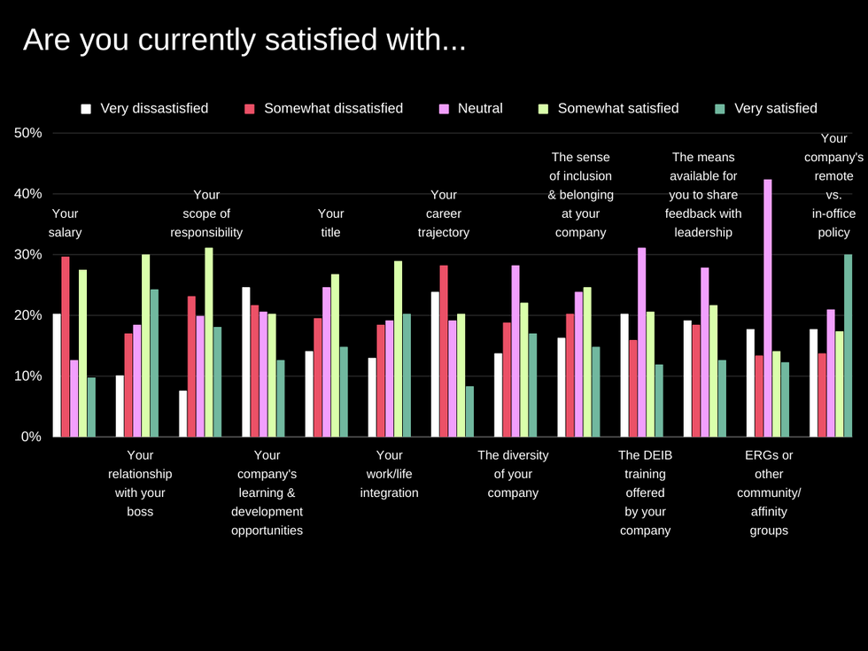 Graphic showing the survey results for the question: "Are you currently satisfied with...."