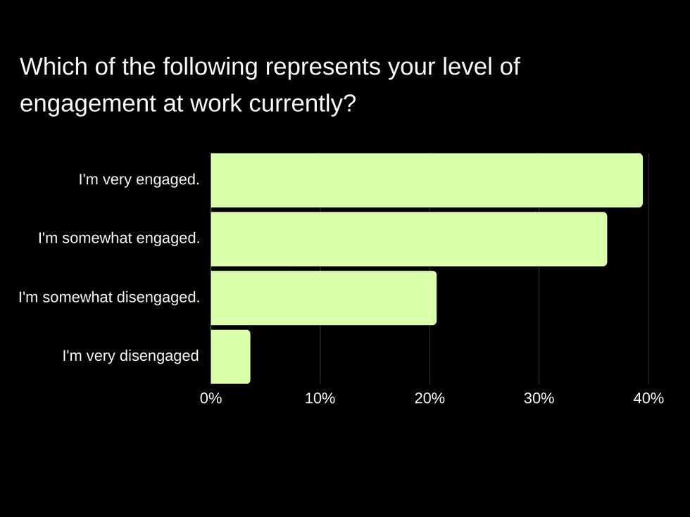 Graphic showing the survey results for the question: Which of the following represents your level of engagement at work currently? Most respondents are either very engaged or somewhat engaged. A smaller number is somewhat disengaged and very few are very disengaged.