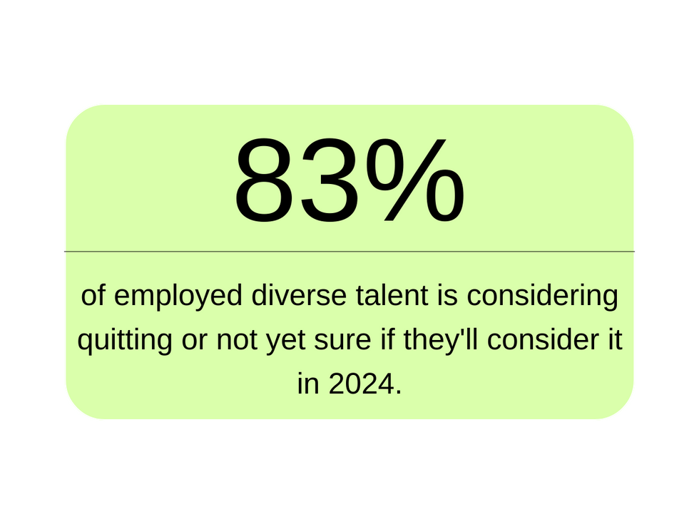 Graphic stating that 83% of employed diverse talent is considering quitting or not yet sure if they'll consider it in 2024