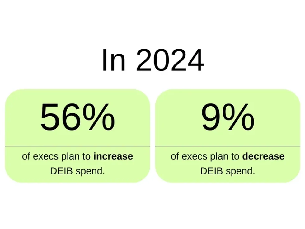 Graphic stating that in 2024, 56% of execs plan to increase DEIB spend while 9% of execs plan to decrease DEIB spend