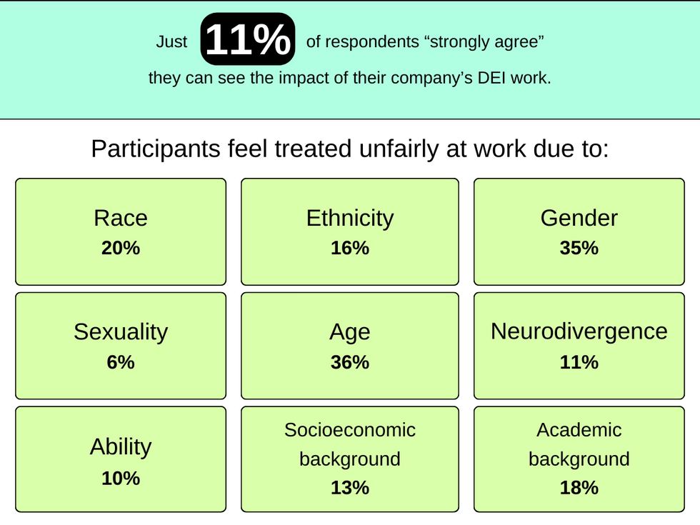 Graphic stating that just 11% of respondents strongly agree that they can see the impact of their company's DEI work. The graphic also shows what participants feel untreated fairly over at work; gender and age were the most common answers.