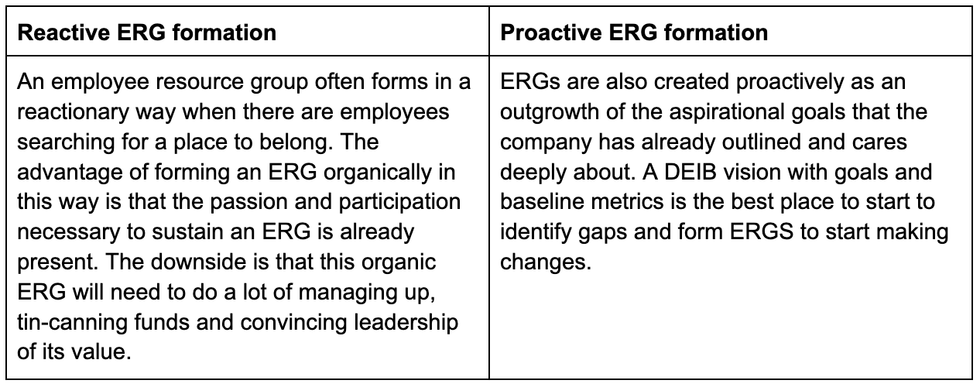 Image of a chart showing the difference between reactively formed ERGs and proactively formed ERGs