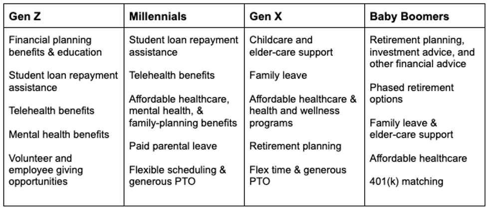 Image of a chart showing types of employee benefits preferred by Gen Z, Millennial, Gen X, and Baby Boomer employees