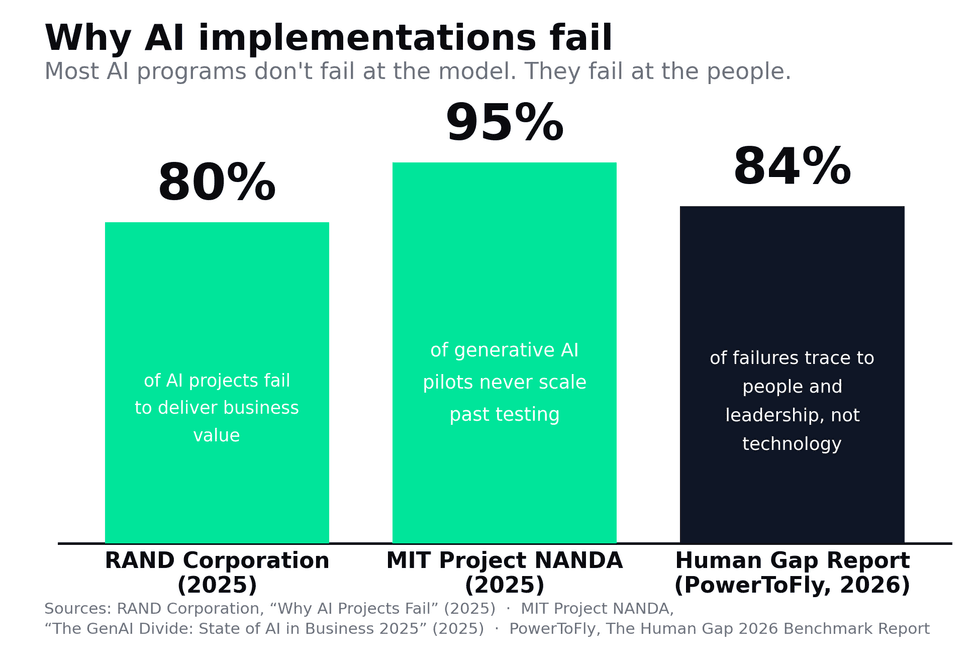 Why AI implementations fail chart
