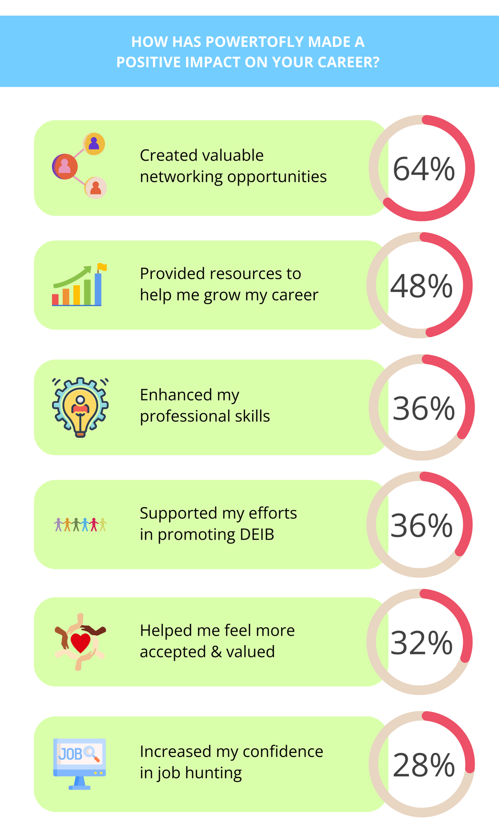 Infographic showing how people responded to the question: "How has PowerToFly made an impact on my career?"