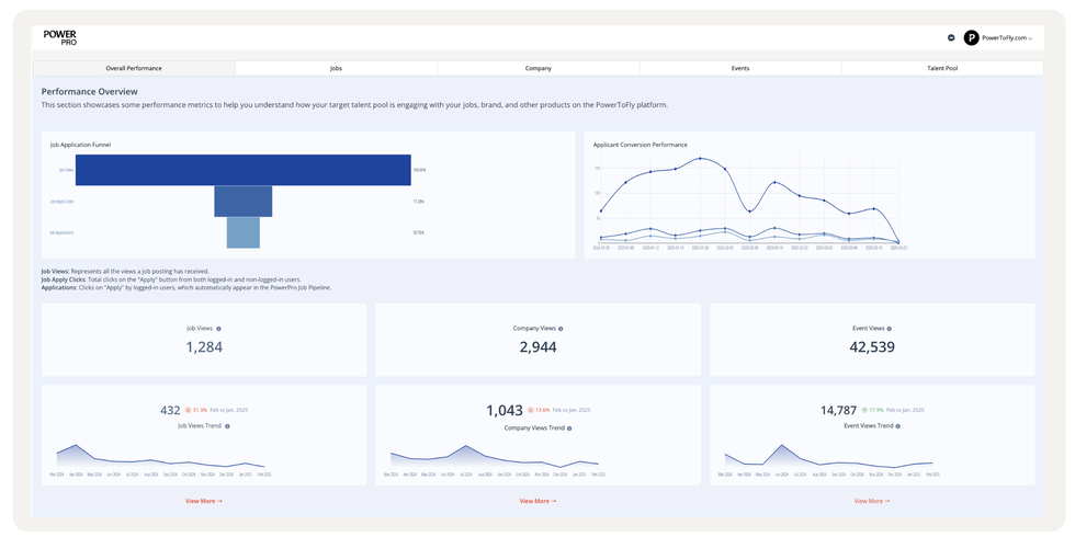 Screenshot of PowerToFly's PowerPro dashboard, making it easy to view real-time data on sourcing performance, engagement, and candidate movement