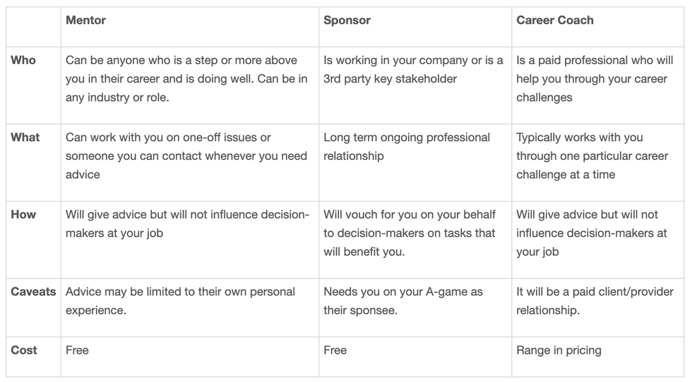 Table showing differences between mentors, sponsors, and coaches