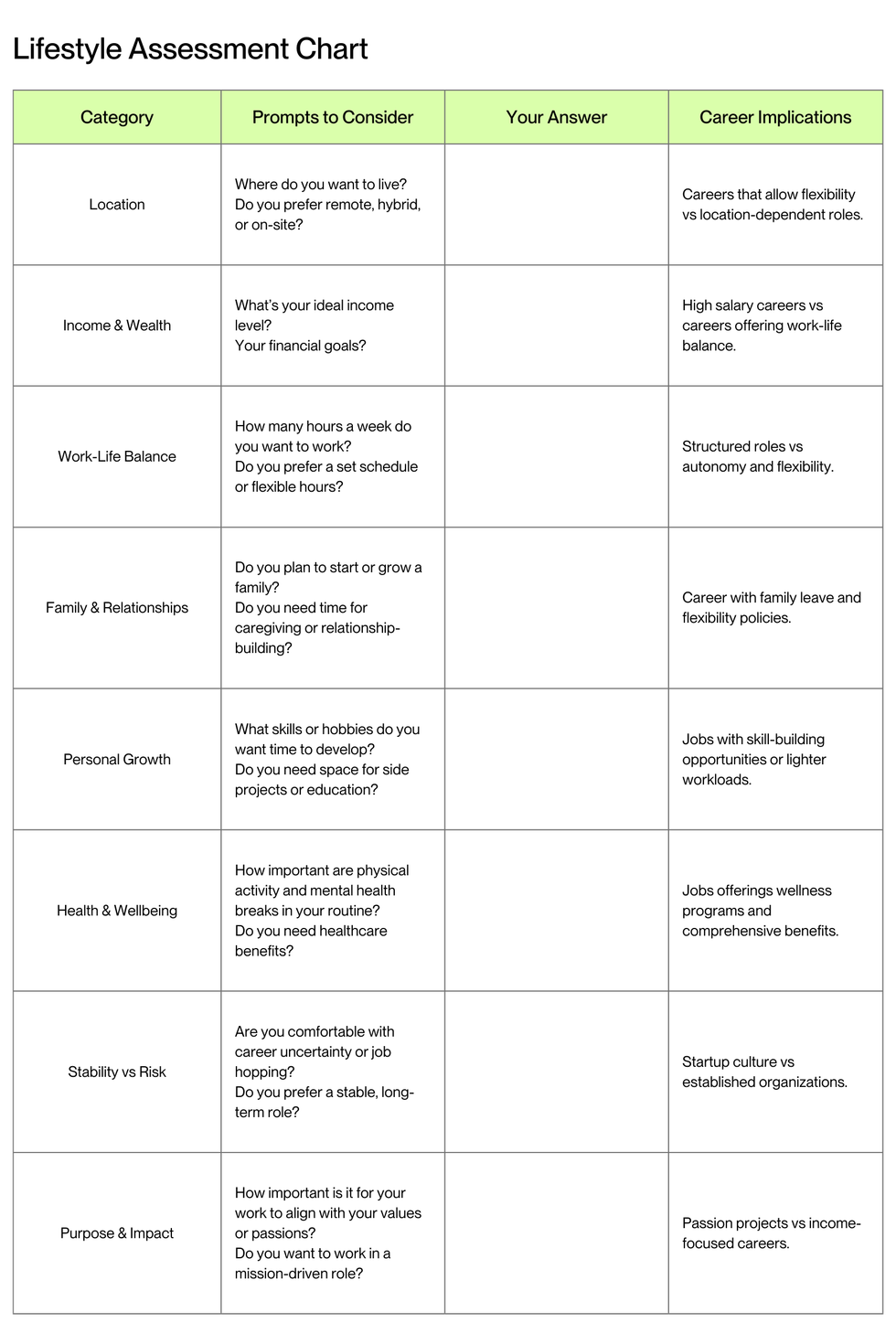 Template for a lifestyle assessment chart with four columns and sample prompts