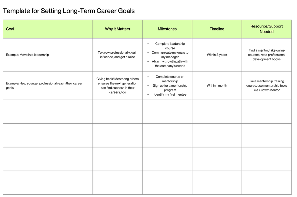 Template for setting long-term career goals with 5 columns: goal, why it matters, milestones, timeline, resource/support needed