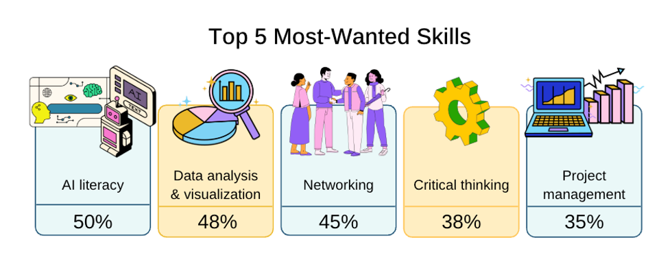 Top 5 most-want skills for diverse professionals: AI literacy (50%), data analysis and visualization (48%), networking (45%), critical thinking (38%), and project management (35%)