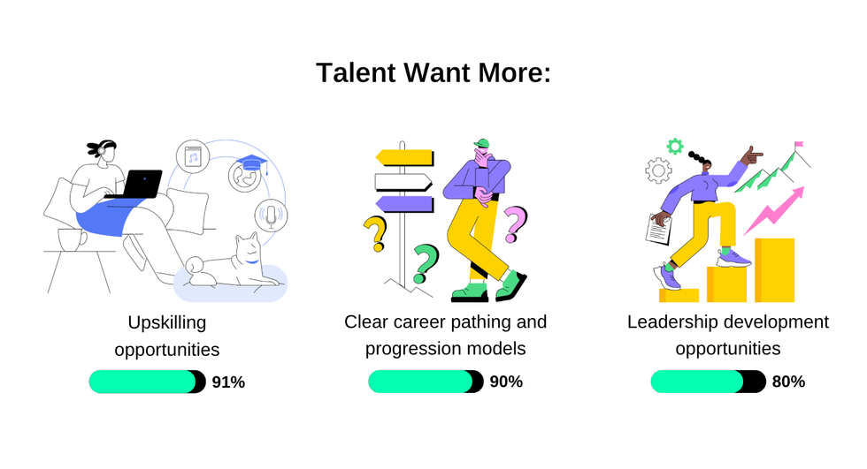 What talent want to see more of in 2025: More upskilling opportunities (91%), clear career pathing and progression models (90%), leadership development opportunities (80%)